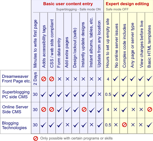 Table showing how it compares with WYSIWYG editors and online CMS