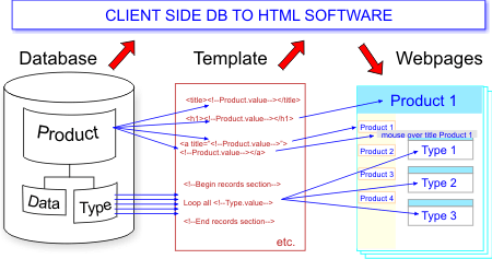 How DB to HTML works